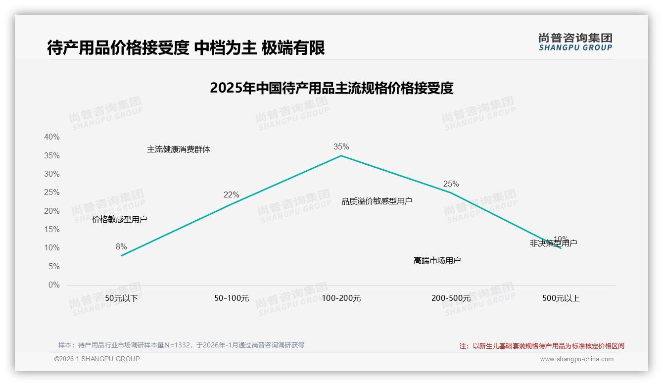 32%消费者依赖促销买待产用品，涨价10%后38%减少购买——尚普咨询集团消费研究-2026年1月-待产用品-38