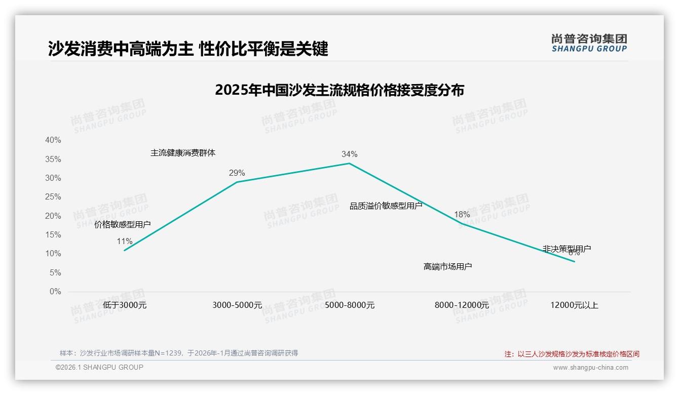 38%消费者因新房装修买沙发，场景营销锁定金九银十——尚普咨询集团数据洞察-2026年1月-沙发-38