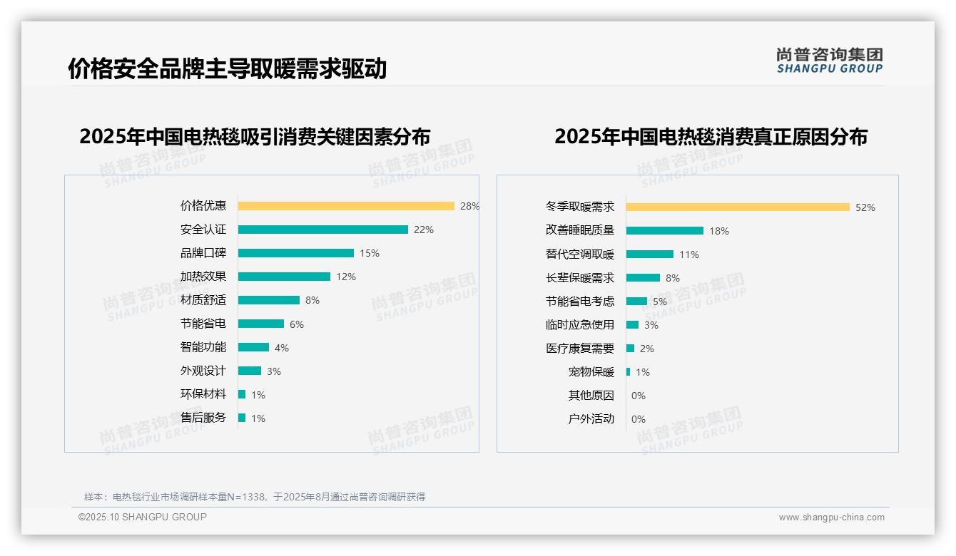 34%消费者最关注安全性能——尚普咨询集团报告深度解析-2025年10月-电热毯-38