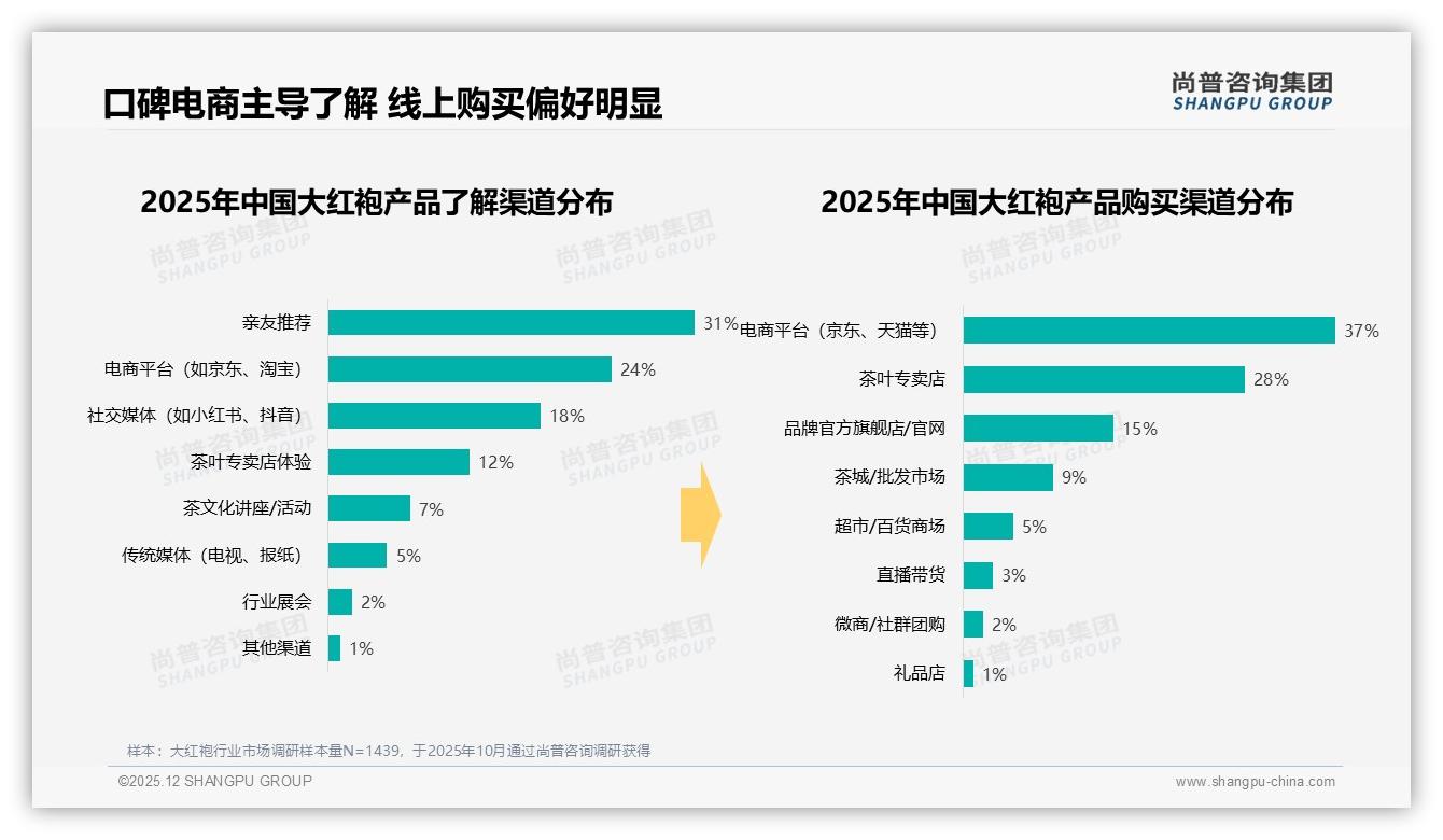 尚普咨询集团独家披露：41%亲友口碑驱动大红袍首购-2025年12月-大红袍-38