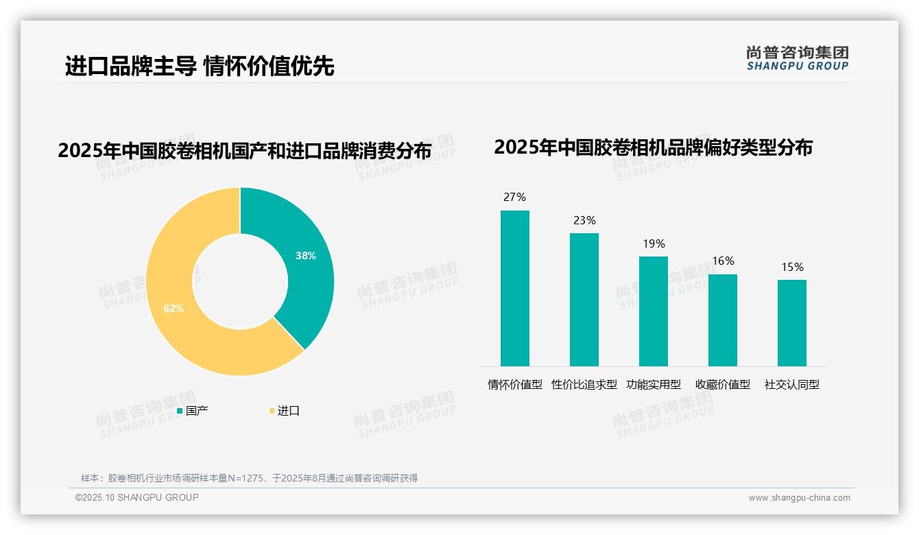 尚普咨询集团报告首次披露：62%消费者偏好进口胶卷相机-2025年10月-胶卷相机-38