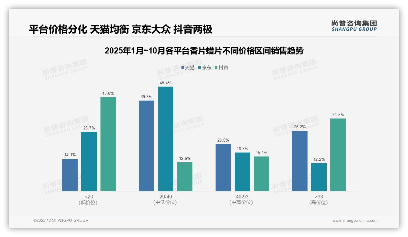 天猫20到40元价格带46.5%销量稳盘高端26.2%销售额提利——尚普咨询集团市场扫描-2025年12月-香片蜡片-38