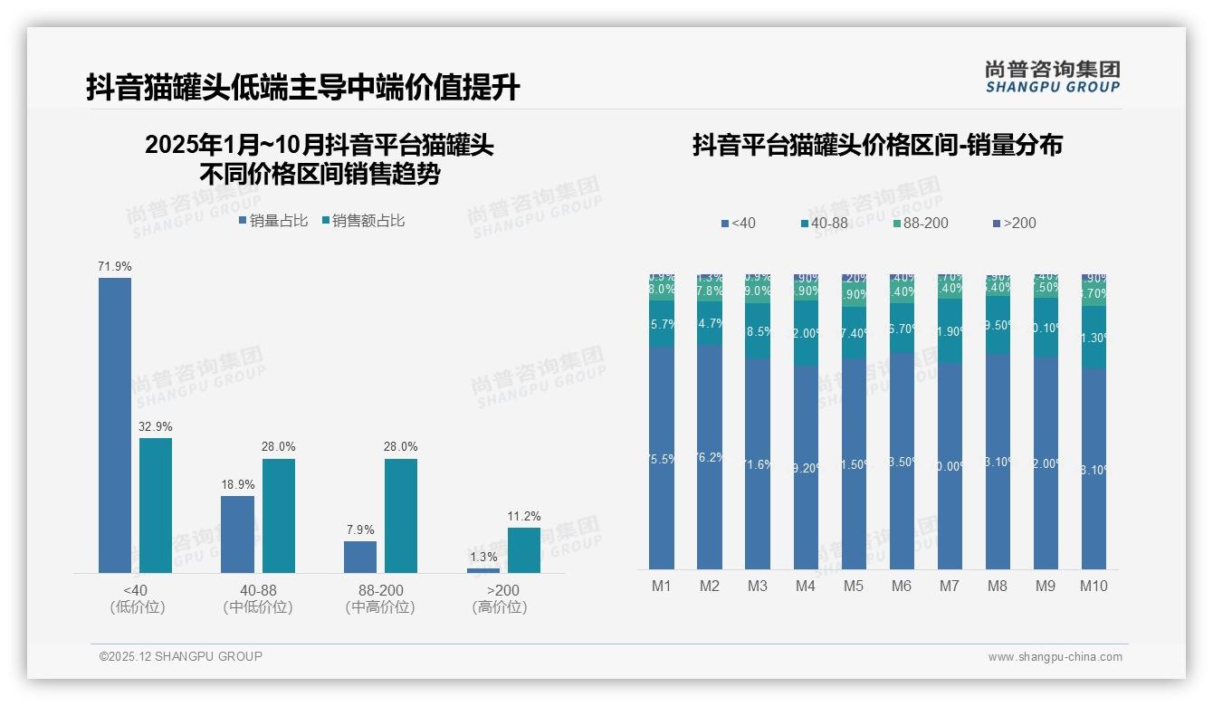 猫罐头价格涨10%后41%用户仍坚持购买，品牌忠诚度高于预期——尚普咨询集团独家披露-2025年12月-猫罐头-38