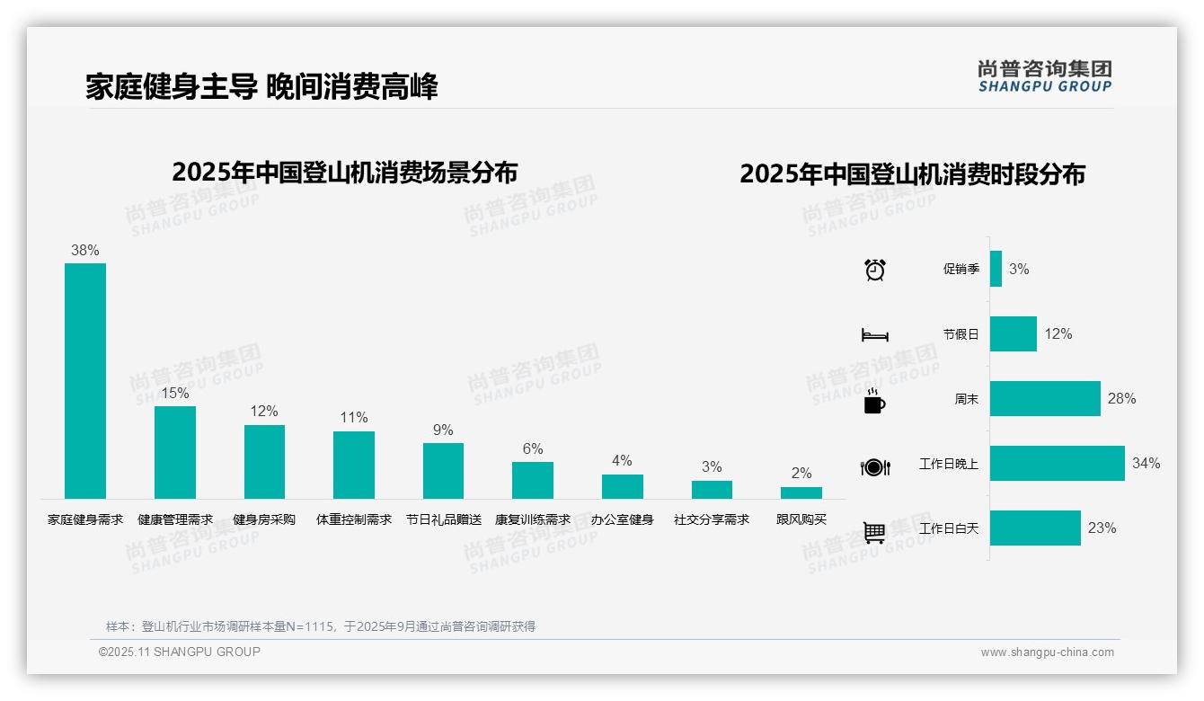 42%消费者选择中档登山机——尚普咨询集团最新报告证实-2025年11月-登山机-38