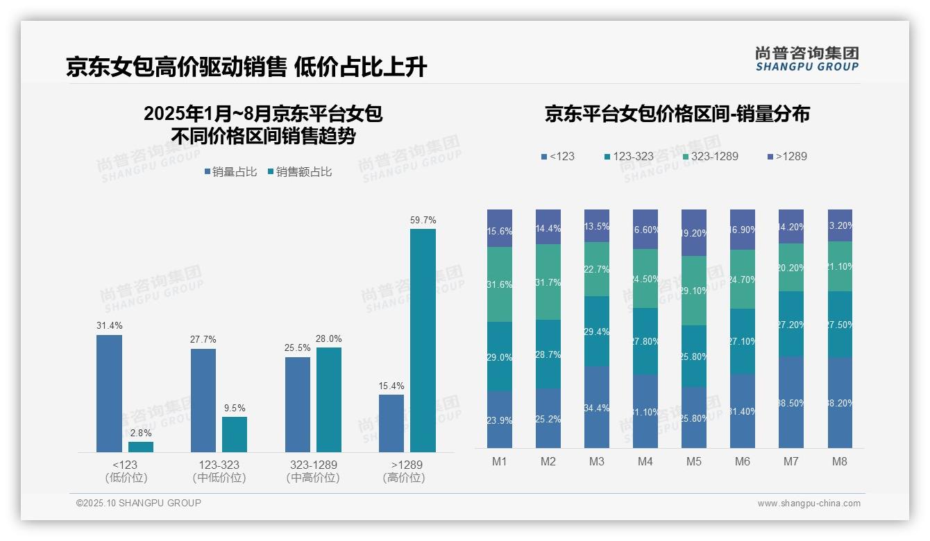 尚普咨询集团证实：京东女包高端市场占比59.7%驱动销售增长-2025年10月-女包-38