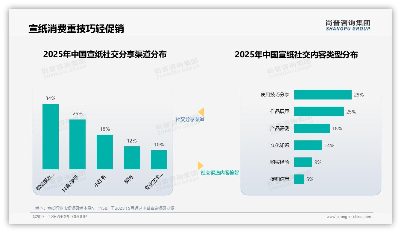 书法家博主获37%宣纸消费者信任——尚普咨询集团趋势报告摘要-2025年11月-宣纸-38