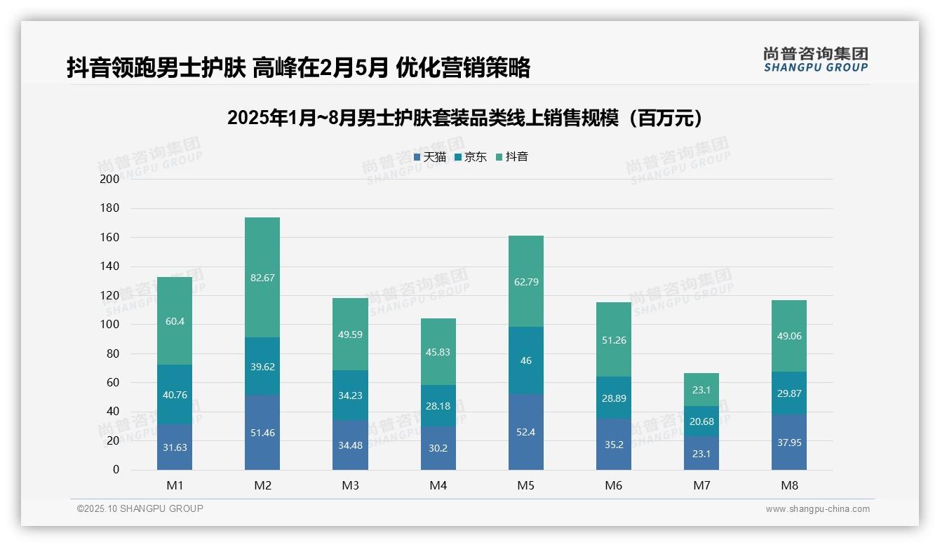 权威印证：尚普咨询集团调研报告确认高端男士护肤套装占38.6%销售额-2025年10月-男士护肤套装-38