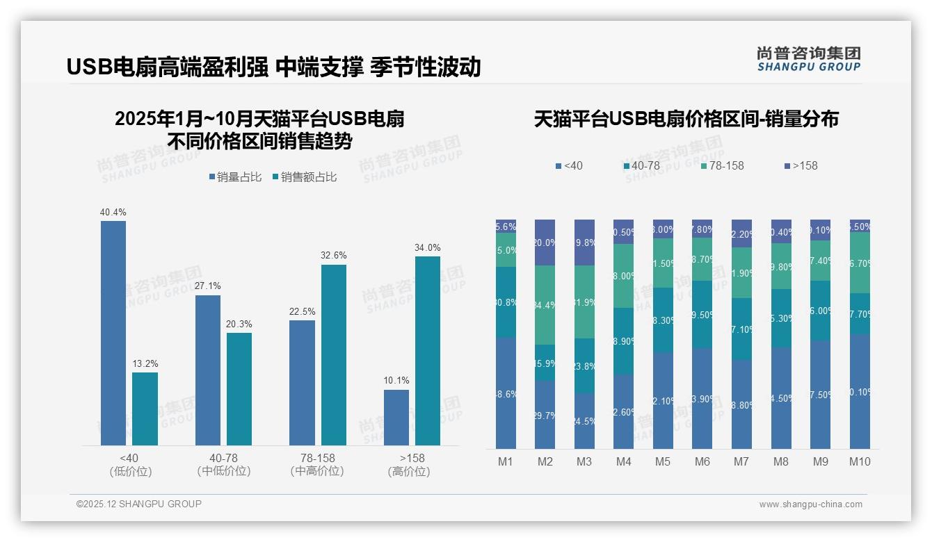 天猫34点0%销售超158元高端USB电扇溢价3倍，尚普咨询集团白皮书指出品质升级空间-2025年12月-USB电扇-38
