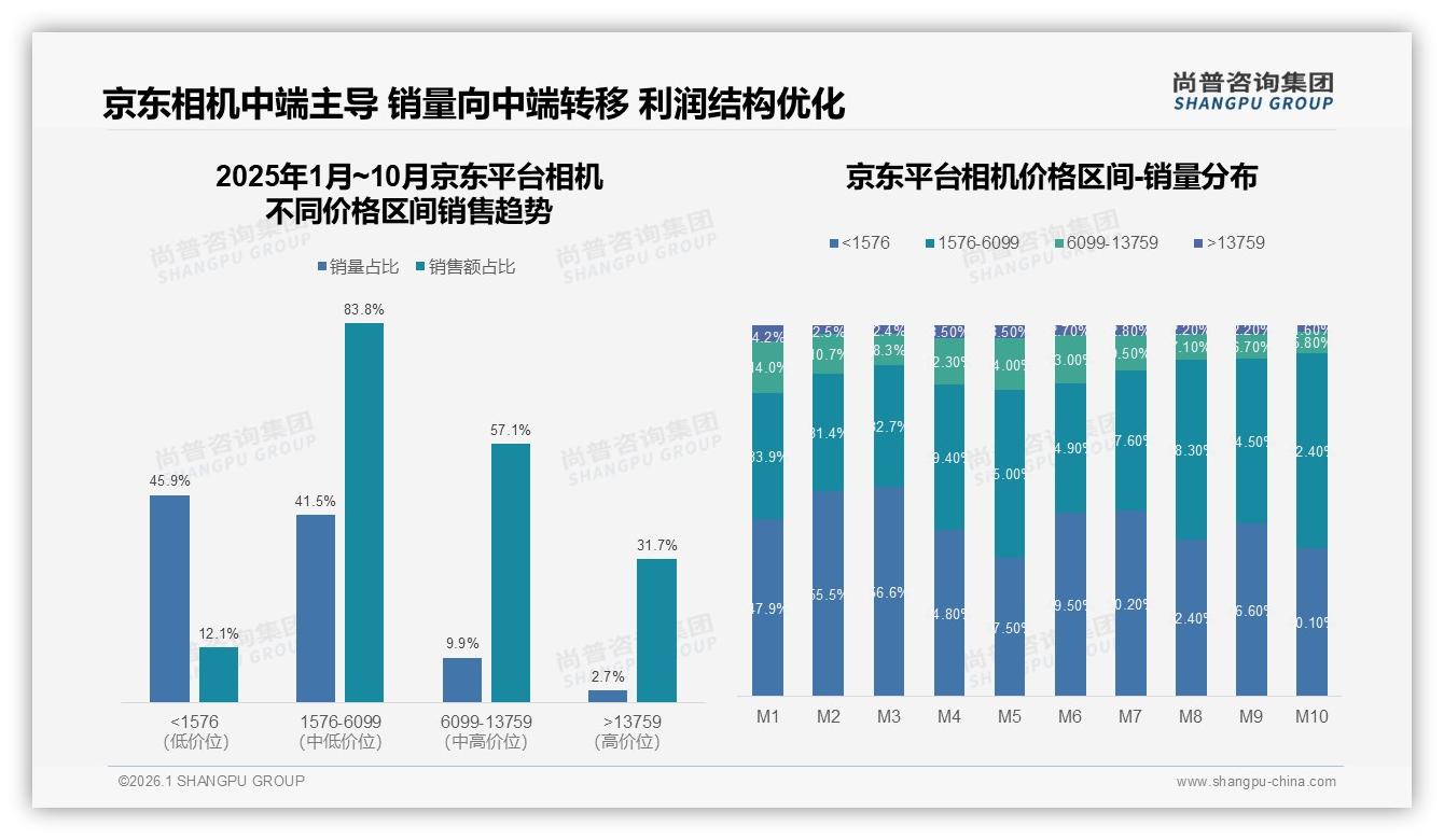 尚普咨询集团最新研报：京东83%中端相机销售靠专业人群，抖音25%低价爆发成增量入口-2026年1月-相机-38
