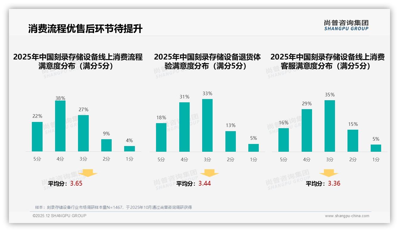 刻录存储设备数据备份场景19%最高，家庭企业双轮驱动——尚普咨询集团年度复盘-2025年12月-刻录存储设备-38