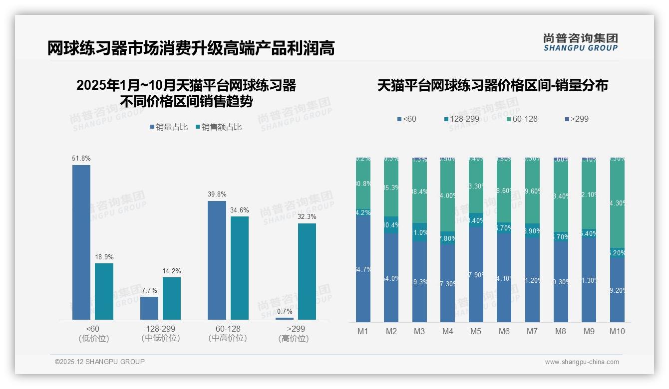 京东高端占比69.5%网球练习器299元以上高客单盈利模型跑通——尚普咨询集团趋势雷达报告-2025年12月-网球练习器-38