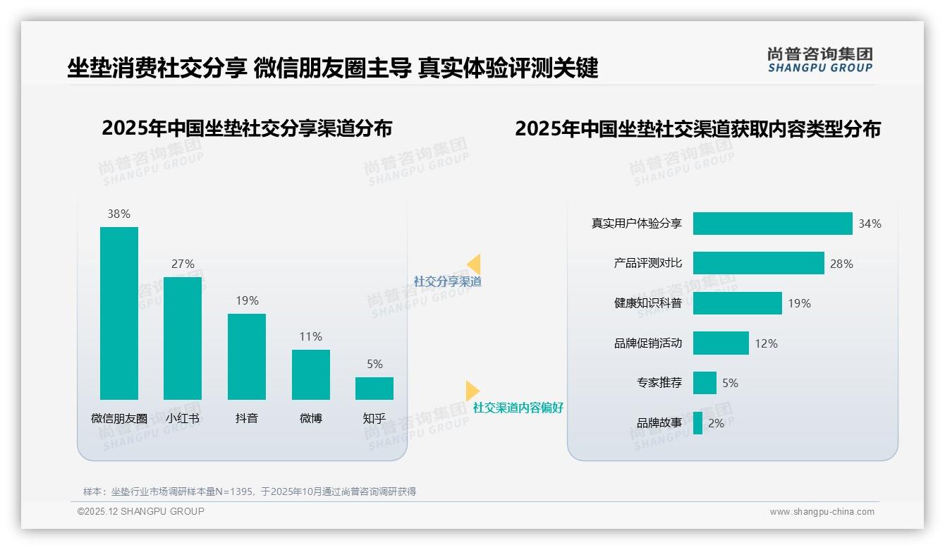 办公久坐24%场景占比最高，健康坐垫需求激增——尚普咨询集团权威发布-2025年12月-坐垫-38