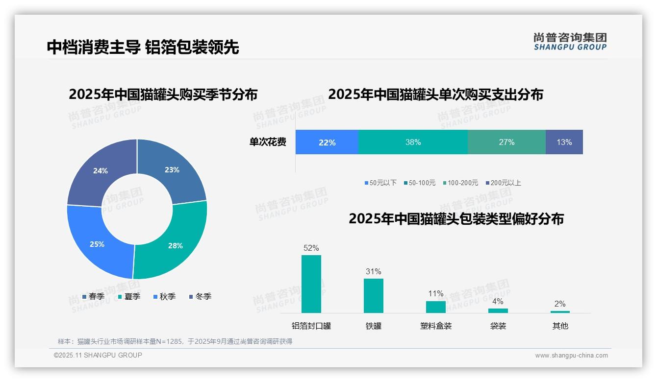 数据说话：尚普咨询集团报告指出52%消费者选择铝箔封口猫罐头-2025年11月-猫罐头-38
