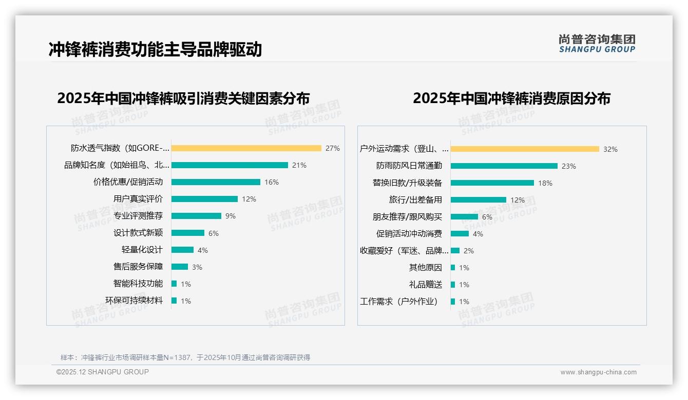 线上渠道贡献64%冲锋裤销售，淘宝天猫37%京东27%双平台成品牌必争之地——尚普咨询集团报告解读-2025年12月-冲锋裤-38