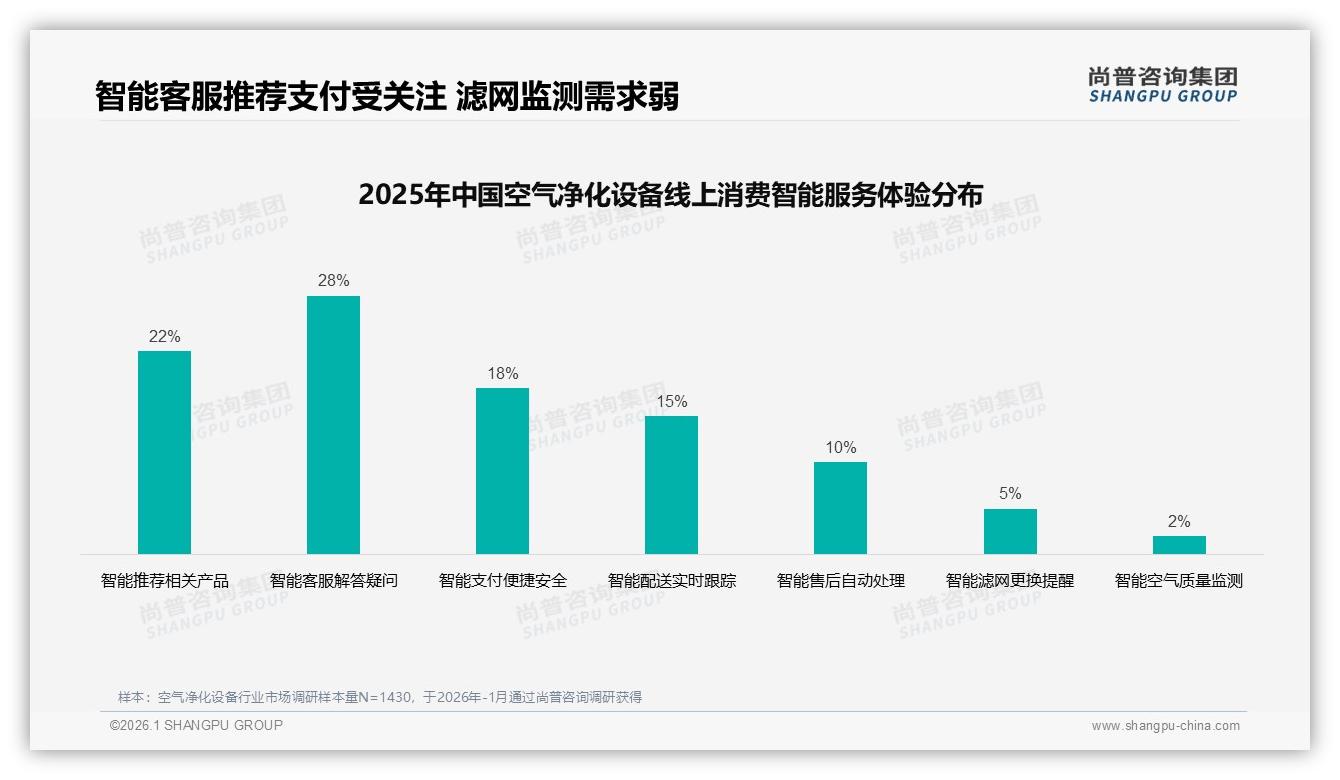 尚普咨询集团趋势雷达：空气净化设备53%用户复购率超70%，品牌忠诚如何再升级-2026年1月-空气净化设备-38