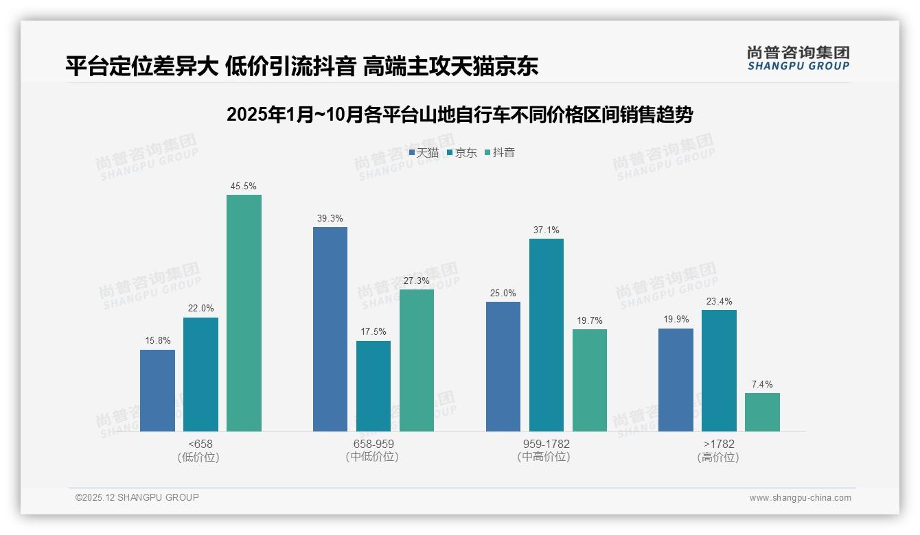 70%复购率背后34%消费者因性能升级换品牌——尚普咨询集团趋势雷达报告-2025年12月-山地自行车-38