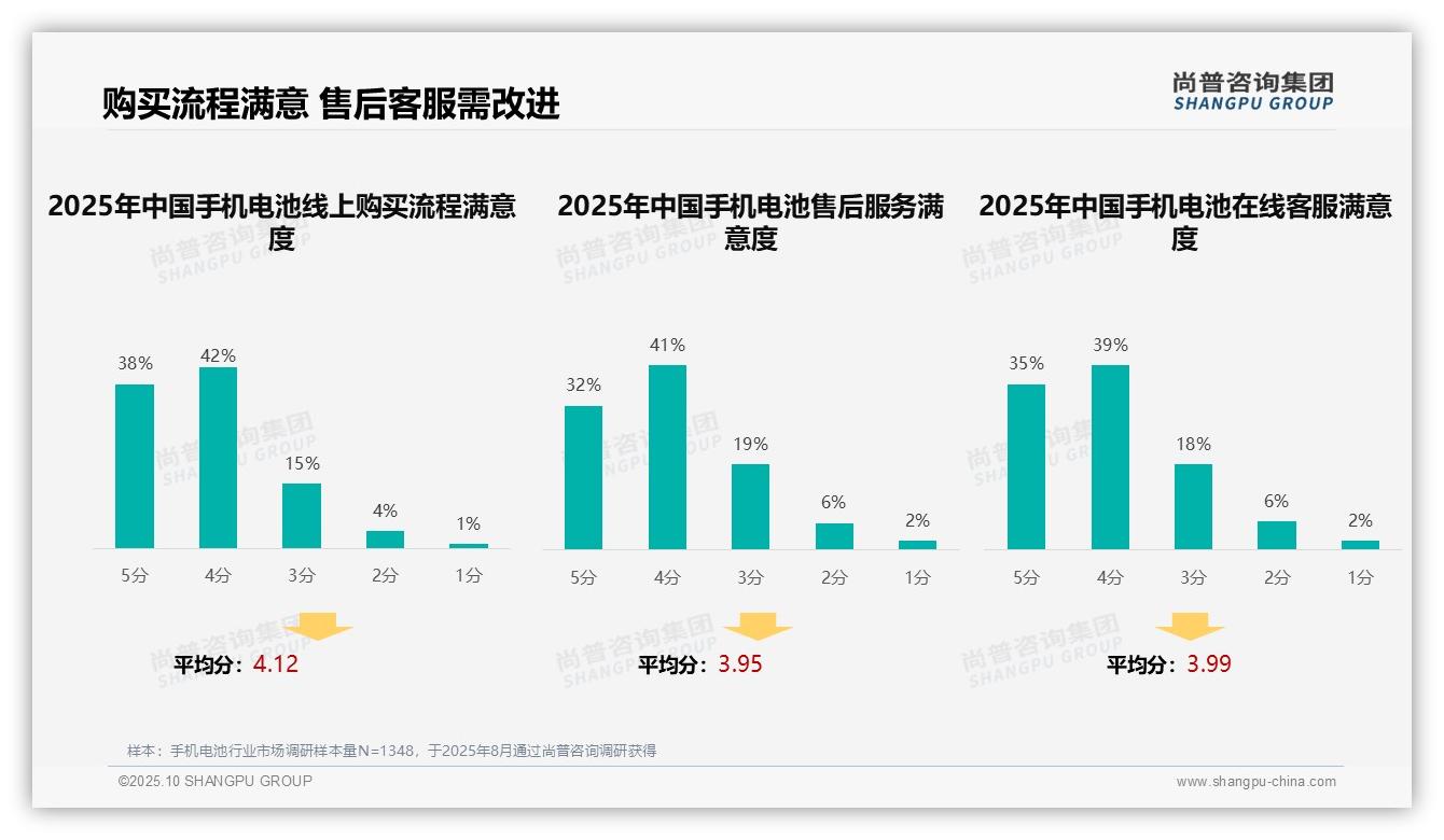 41%消费者依赖亲友推荐选购手机电池——尚普咨询集团趋势报告摘要-2025年10月-手机电池-38
