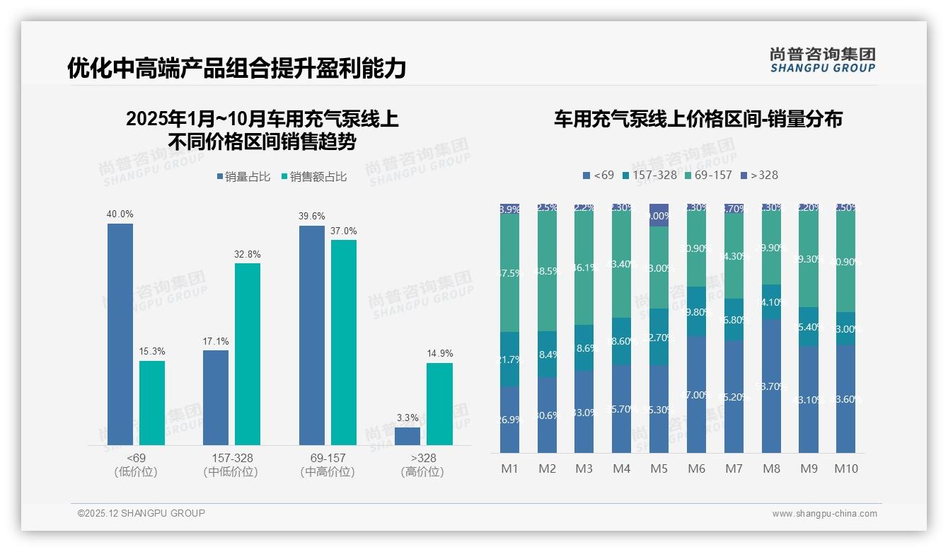 车用充气泵电商42%认知入口，23%亲友推荐，线下汽车店仅6%——尚普咨询集团市场扫描-2025年12月-车用充气泵-38