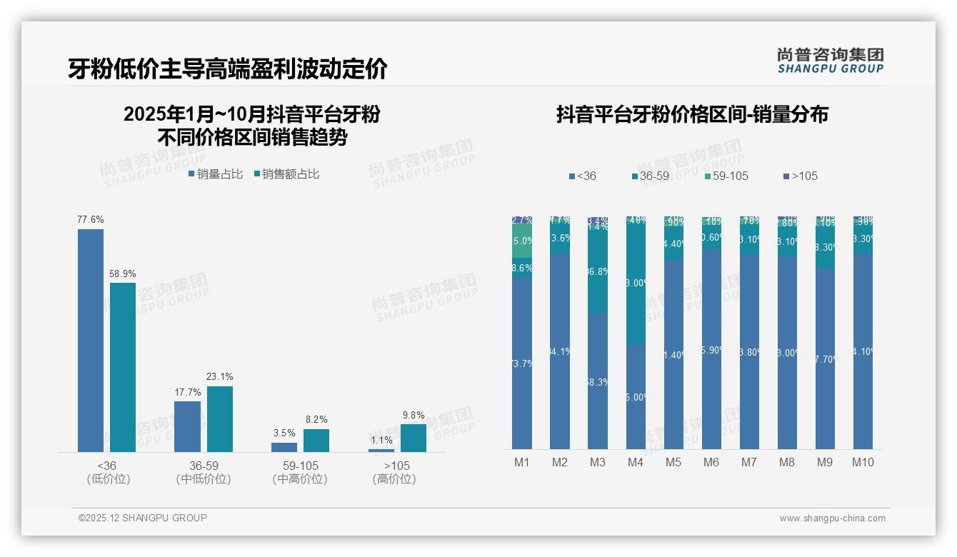 牙粉推荐意愿仅45%效果不明显31%成痛点——尚普咨询集团牙粉品类年报-2025年12月-牙粉-38