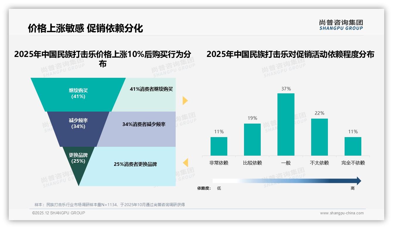 尚普咨询集团民族打击乐趋势报告：26到35岁消费者占31%推动中端乐器热销-2025年12月-民族打击乐-38