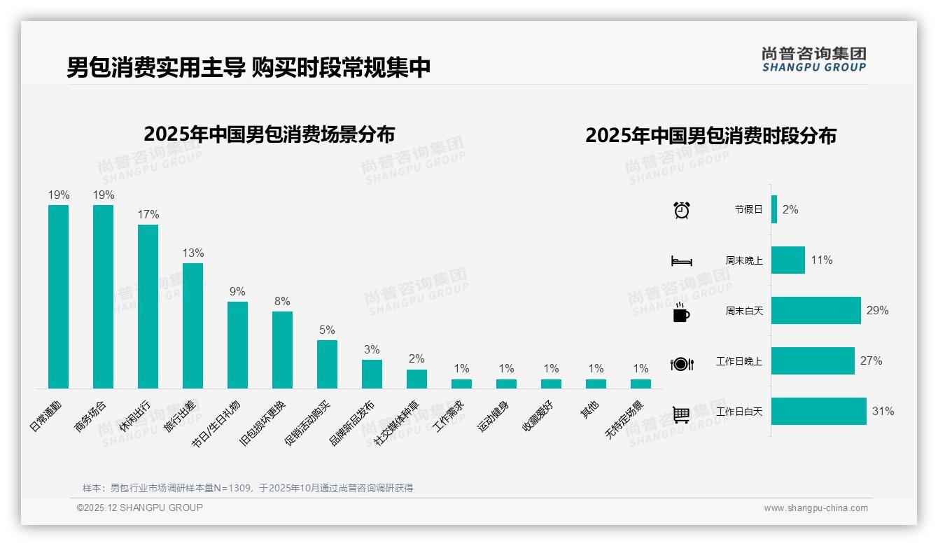 价格上涨10%后47%减少购买，男包品牌促销依赖度63%——尚普咨询集团专题解读-2025年12月-男包-38