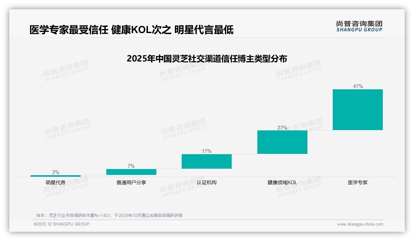 55%消费者年购一次灵芝，品牌如何激活低频高客单——尚普咨询集团《2025年中国灵芝市场洞察报告》-2025年12月-灵芝-38
