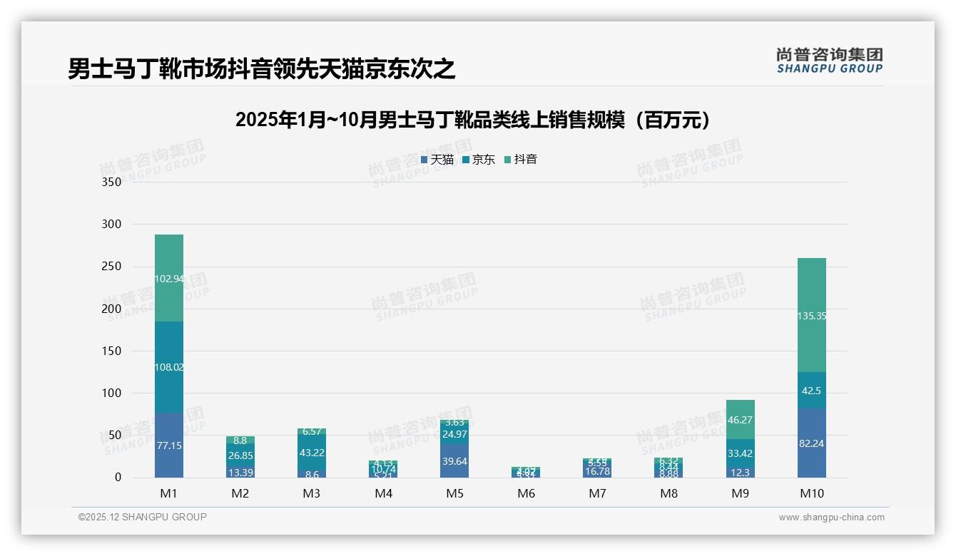 尚普咨询集团权威发布：秋冬71%需求集中男士马丁靴品牌加码季节性营销-2025年12月-男士马丁靴-38