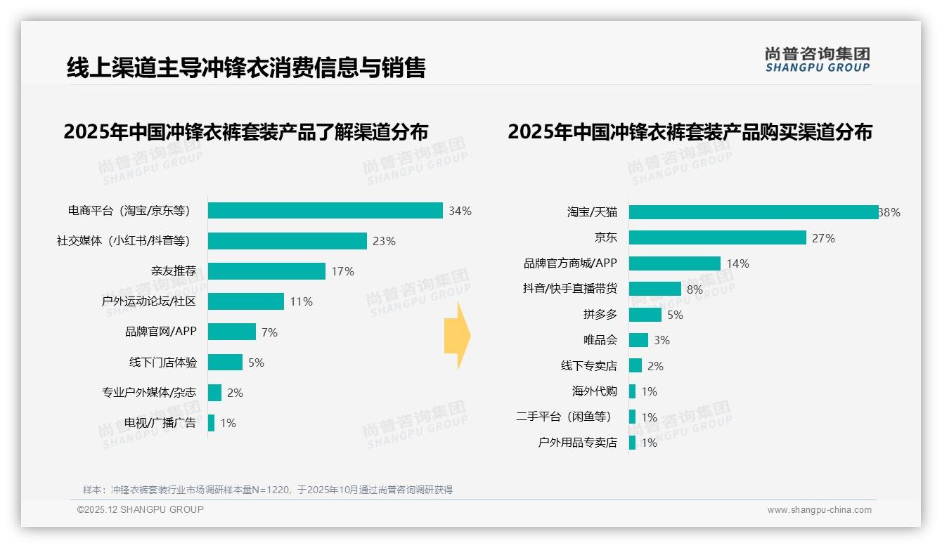 冲锋衣裤套装73%国货份额技术导向34%反超进口——尚普咨询集团独家披露-2025年12月-冲锋衣裤套装-38