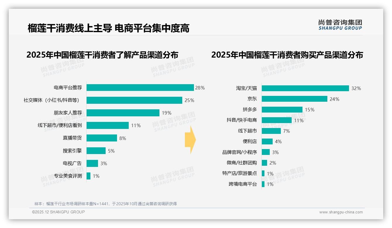 尚普咨询集团数据洞察：抖音贡献91%榴莲干销售额，直播带货成核心引擎-2025年12月-榴莲干-38