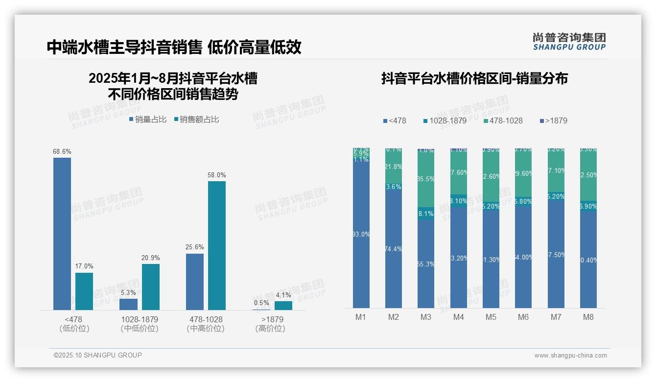 一文读懂抖音水槽销售58%集中中端价格带:尚普咨询集团报告精编-2025年10月-水槽-38