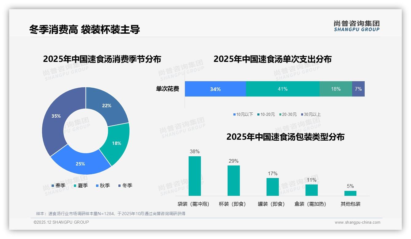 58%二线及以下城市速食汤家庭装22%份额，小镇青年暖胃经济崛起——尚普咨询集团报告披露-2025年12月-速食汤-38