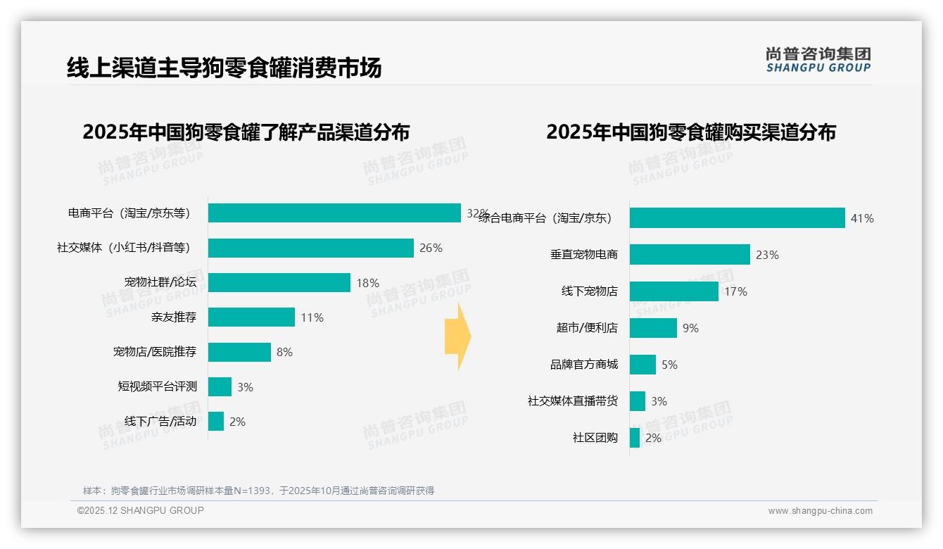 狗零食罐线上渠道76%渗透带动销量激增64%购买来自电商平台——尚普咨询集团报告披露-2025年12月-狗零食罐-38