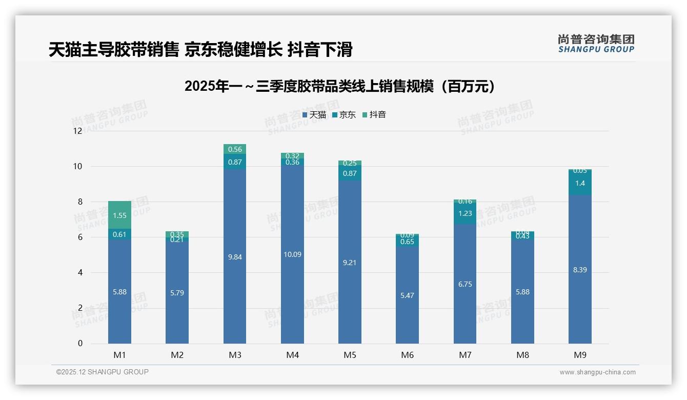 尚普咨询集团品类洞察：26到35岁68%家庭用户驱动胶带消费潮-2025年12月-胶带-38