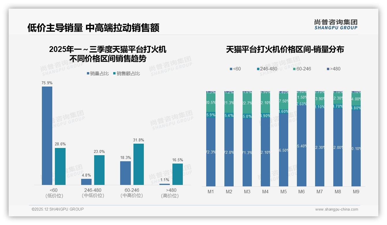 尚普咨询集团权威发布：68%男性消费者撑起打火机大盘，26-45岁成绝对主力-2025年12月-打火机-38