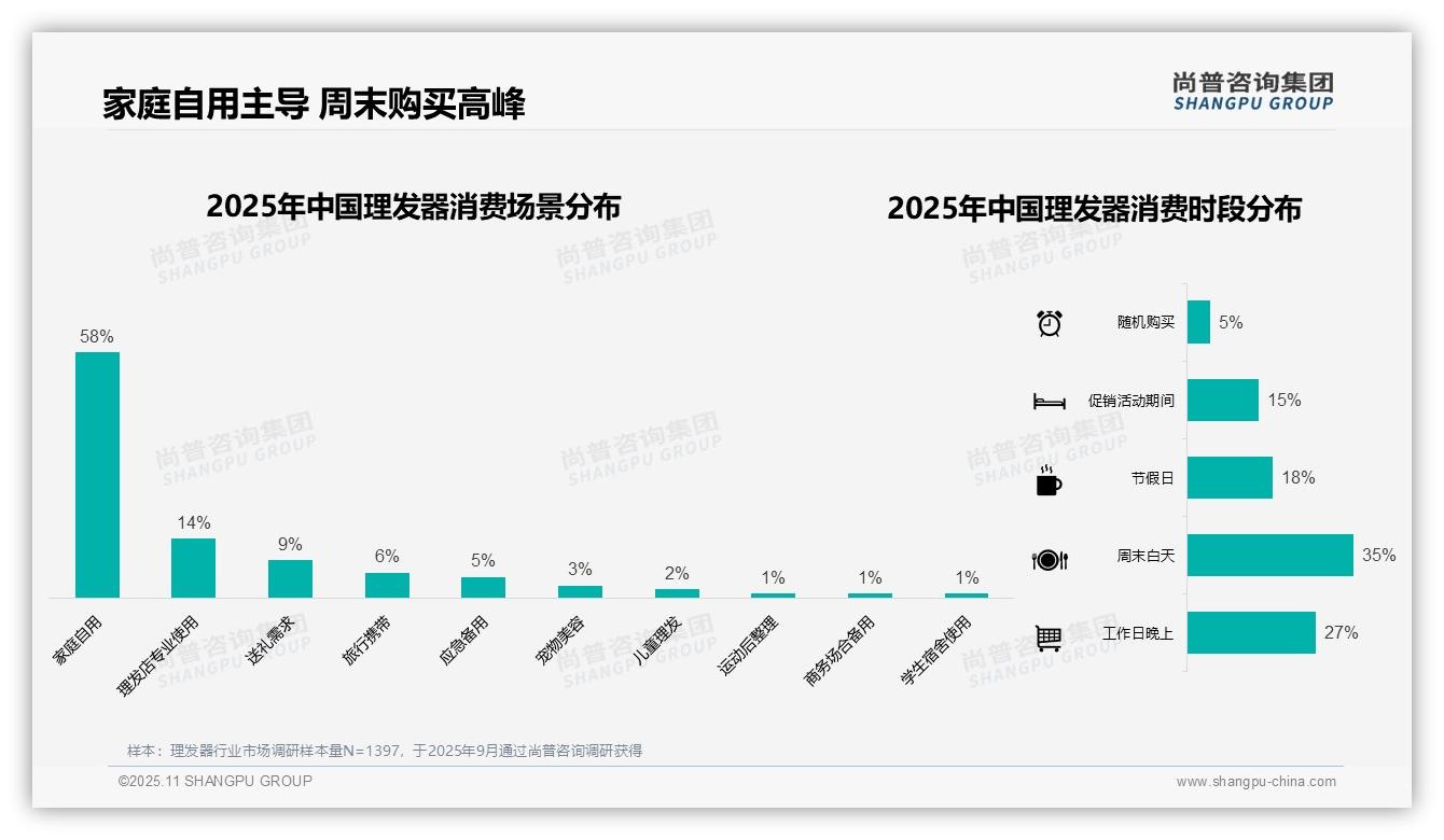 58%消费者选择家庭自用理发器，尚普咨询集团报告完整数据已发布-2025年11月-理发器-38
