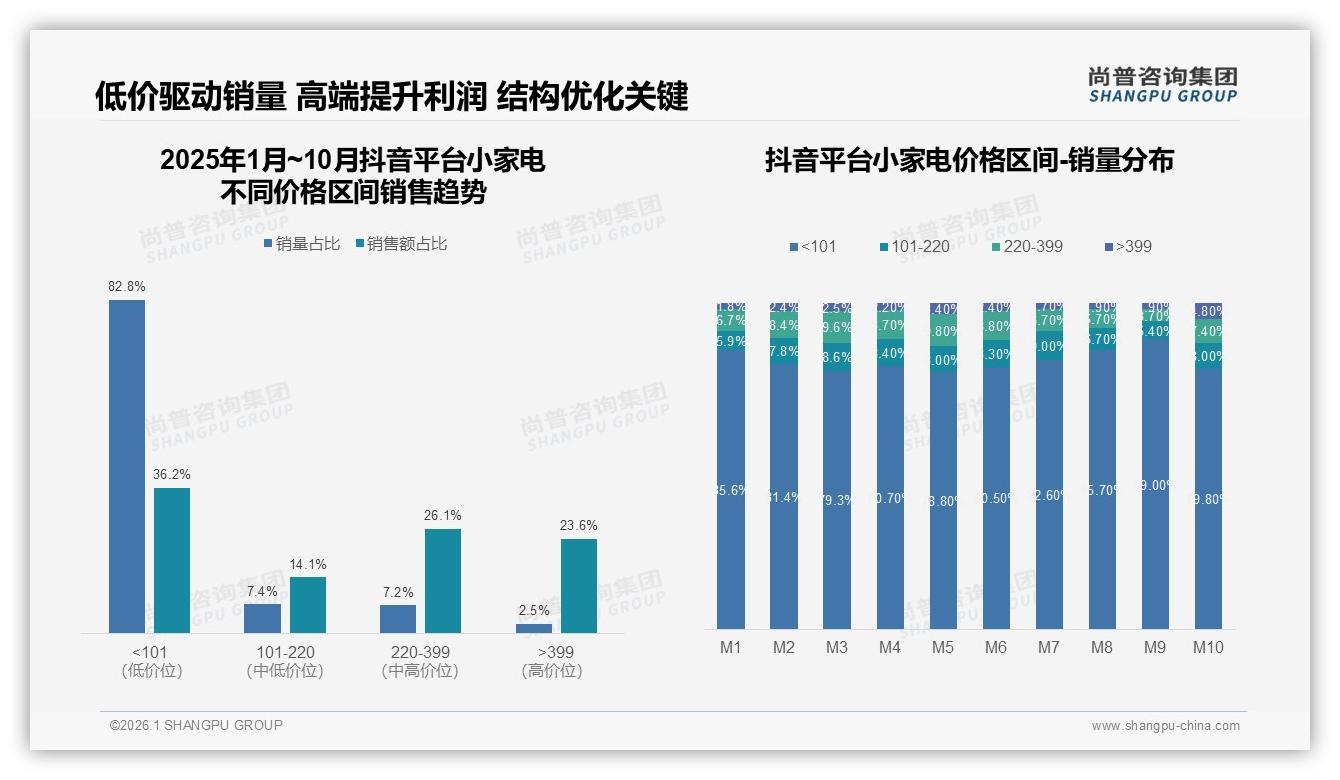 尚普咨询集团专题解读：小家电每半年购买占31%激活淡季营销-2026年1月-小家电-38