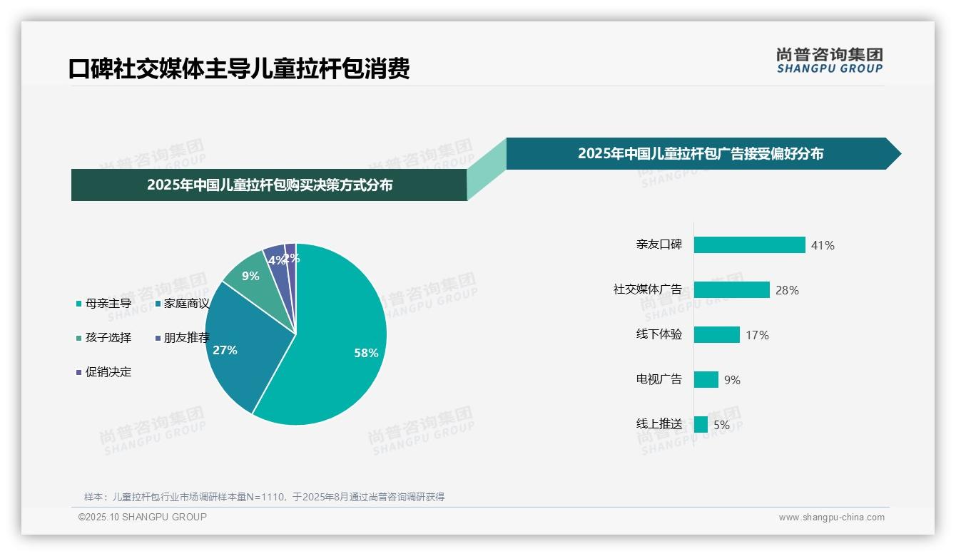 消费者最偏好亲友推荐占比41%——尚普咨询集团白皮书核心观点-2025年10月-儿童拉杆包-38
