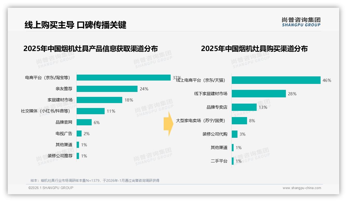 尚普咨询集团权威发布：26-35岁消费者占比38%驱动烟机灶具线上高端换新-2026年1月-烟机灶具-38