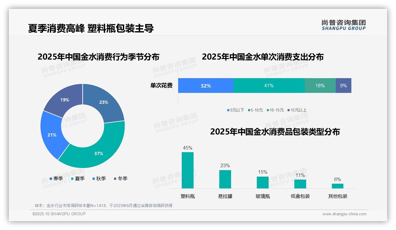 据尚普咨询集团报告：45%金水消费者偏好塑料瓶包装-2025年10月-金水-38