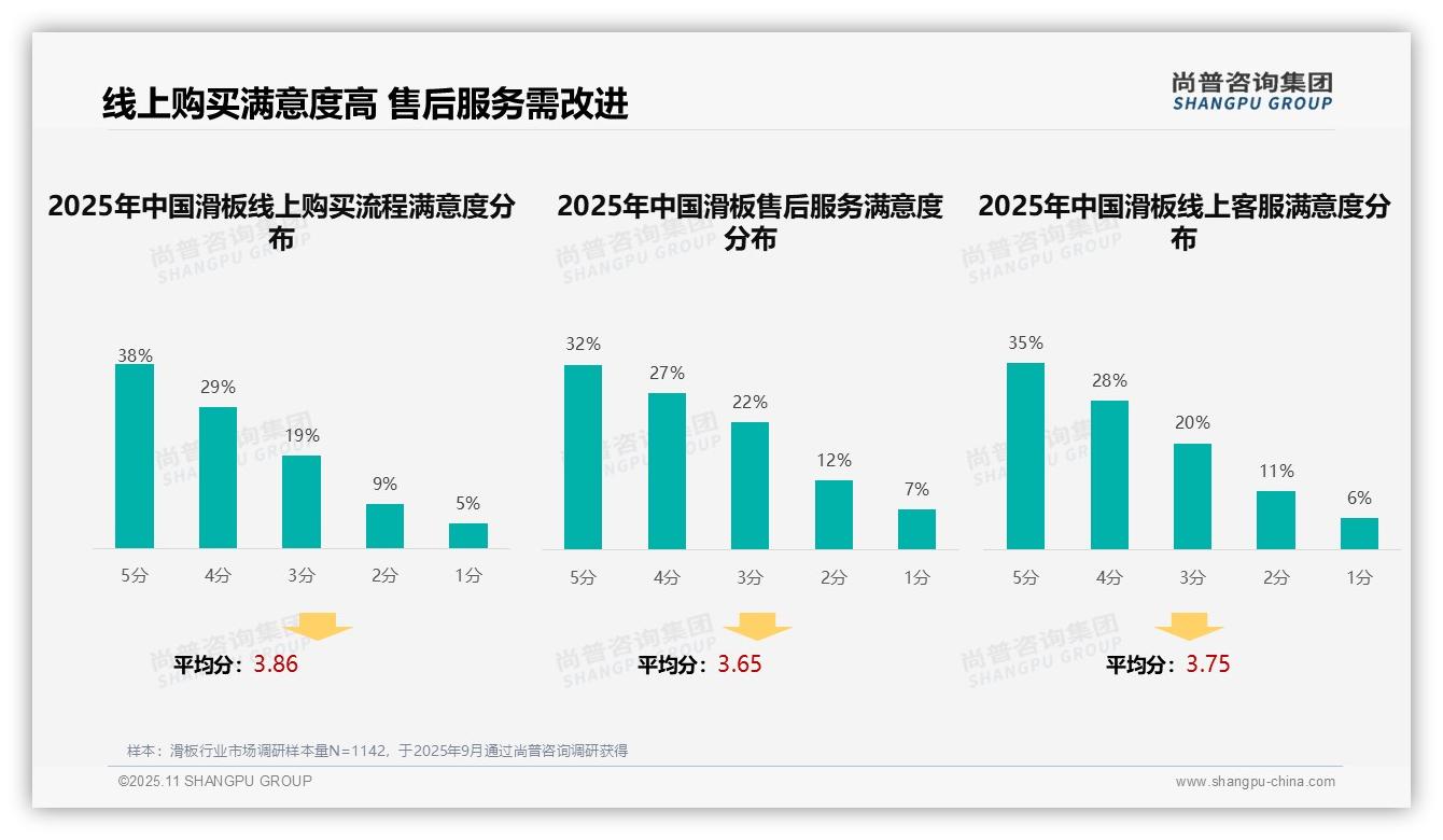 尚普咨询集团证实：64%消费者依赖社交视觉广告-2025年11月-滑板-38