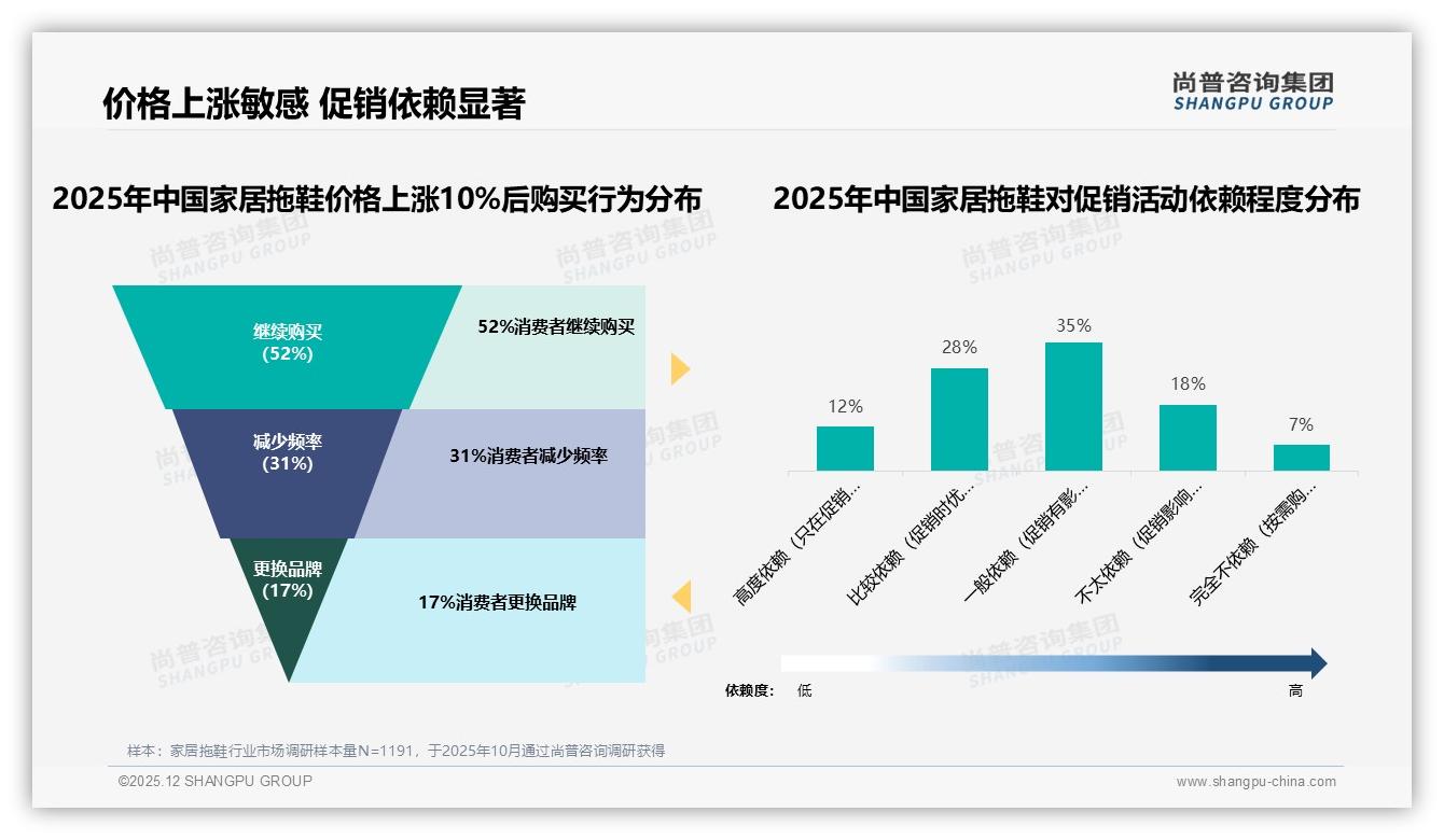 尚普咨询集团品类洞察：41%人接受30到50元家居拖鞋价格带成黄金区间-2025年12月-家居拖鞋-38