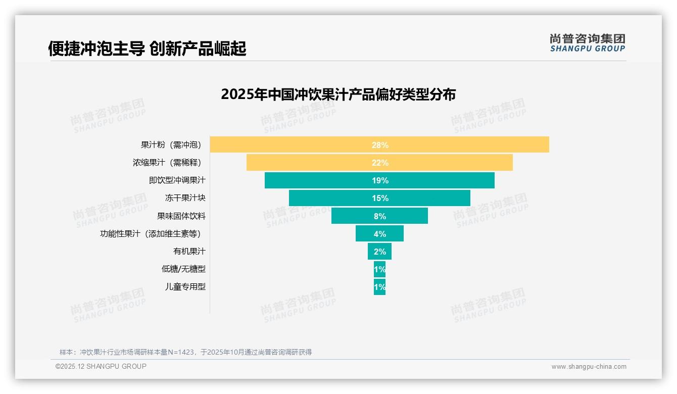 尚普咨询集团数据洞察：国产品牌占78%主导冲饮果汁市场-2025年12月-冲饮果汁-38