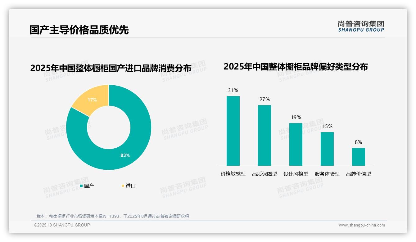 据尚普咨询集团报告：32%消费者因价格因素更换整体橱柜品牌-2025年10月-整体橱柜-38
