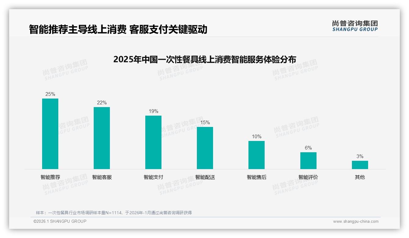 50至70%复购率仅31%人群，一次性餐具品牌忠诚度有限——尚普咨询集团一次性餐具白皮书指出-2026年1月-一次性餐具-38