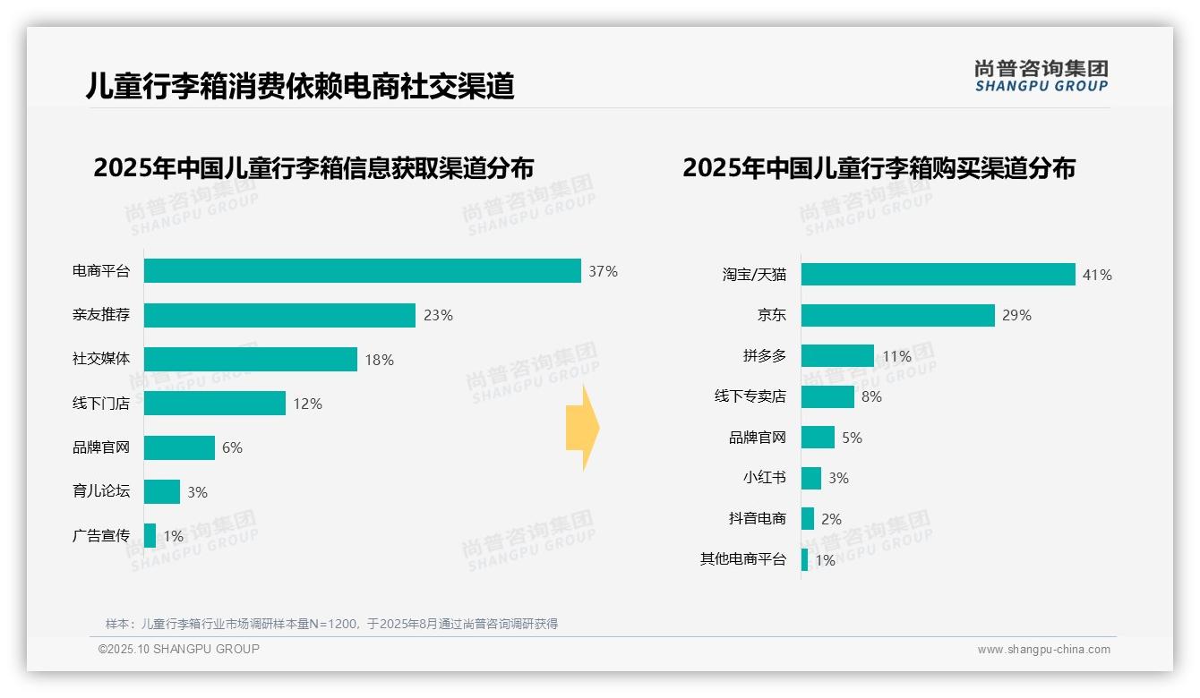 尚普咨询集团报告聚焦:43%家庭旅游使用儿童行李箱-2025年10月-儿童行李箱-38