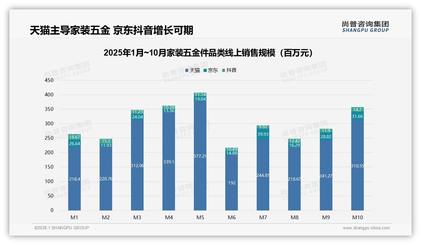 天猫占85%销售额却31%靠中端价位，家装五金件高端升级待提速——尚普咨询集团年度复盘-2026年1月-家装五金件-38
