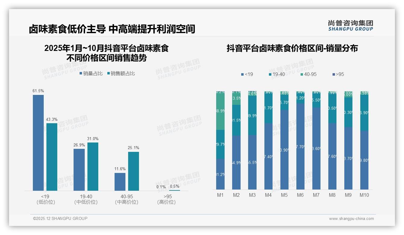 41%消费者靠电商平台买卤味素食_抖音占70%销售额成第一渠道——尚普咨询集团报告披露-2025年12月-卤味素食-38