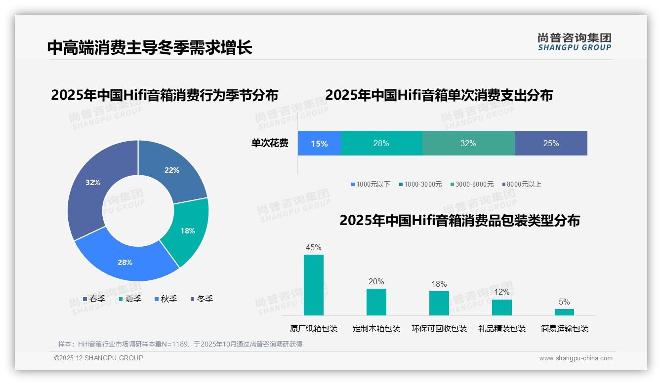 35%消费者工作日晚上沉浸听歌Hifi音箱场景营销新蓝海——尚普咨询集团专题解读-2025年12月-Hifi音箱-38