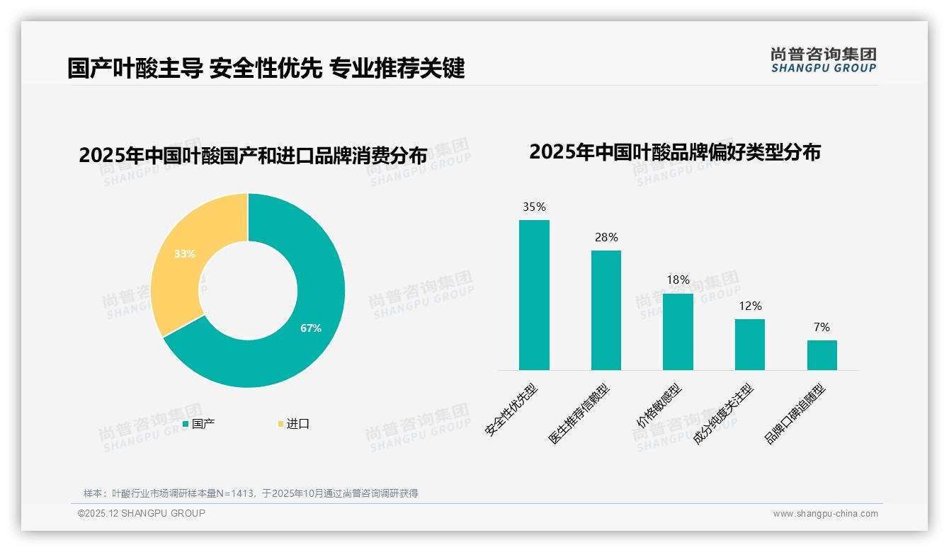 国产叶酸67%压倒进口，安全性优先35%选购标准——尚普咨询集团行业透视-2025年12月-叶酸-38