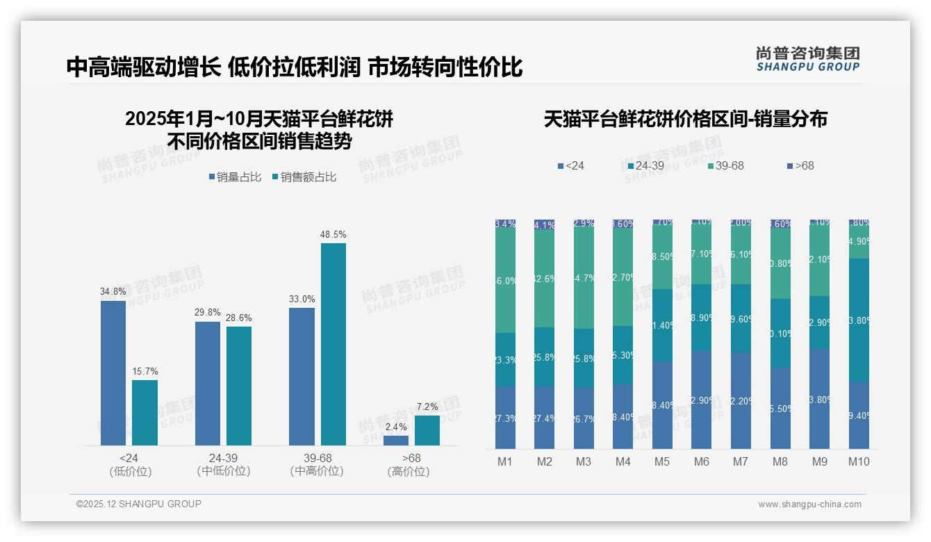 40到50元价格带占31%份额鲜花饼盈利最佳，尚普咨询集团品类洞察：主标题-2025年12月-鲜花饼-38